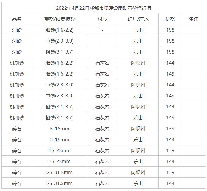 2022年4月22日成都市市场建设用砂石价格行情